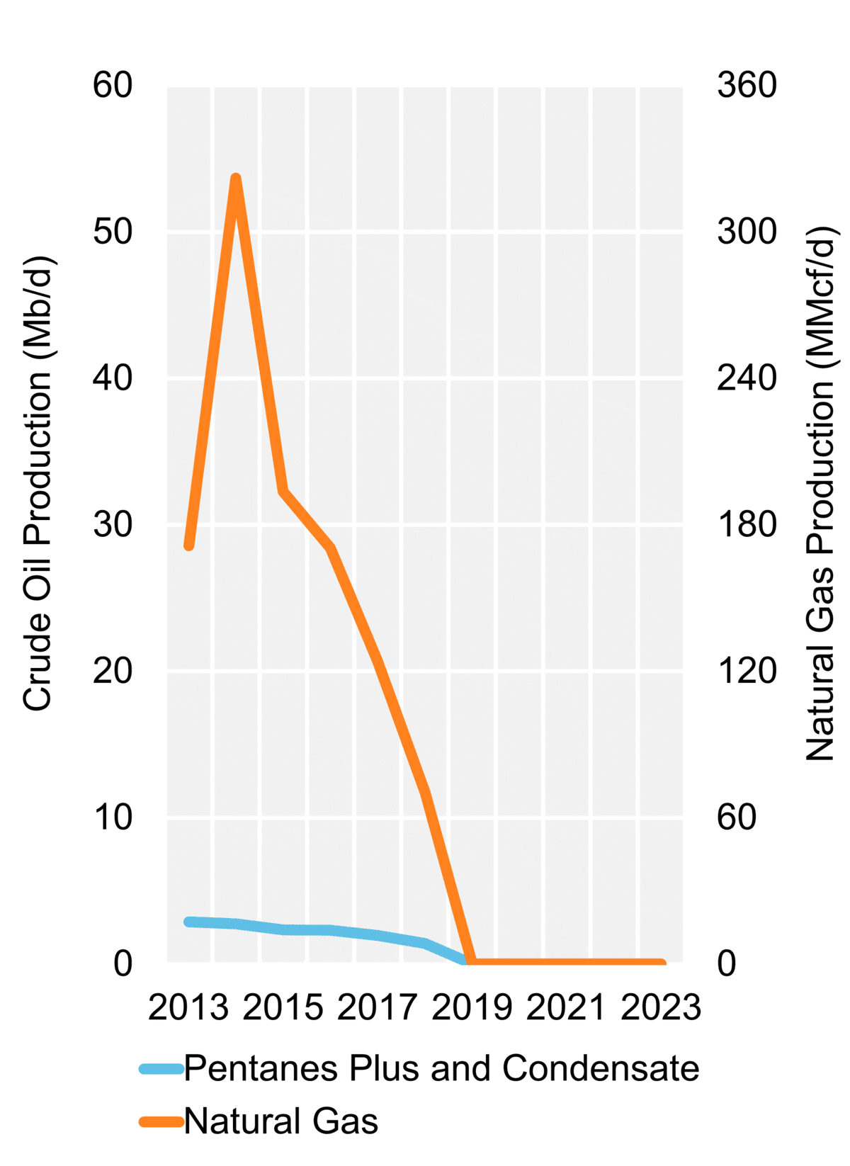 Figure 3: Hydrocarbon Production (2023)