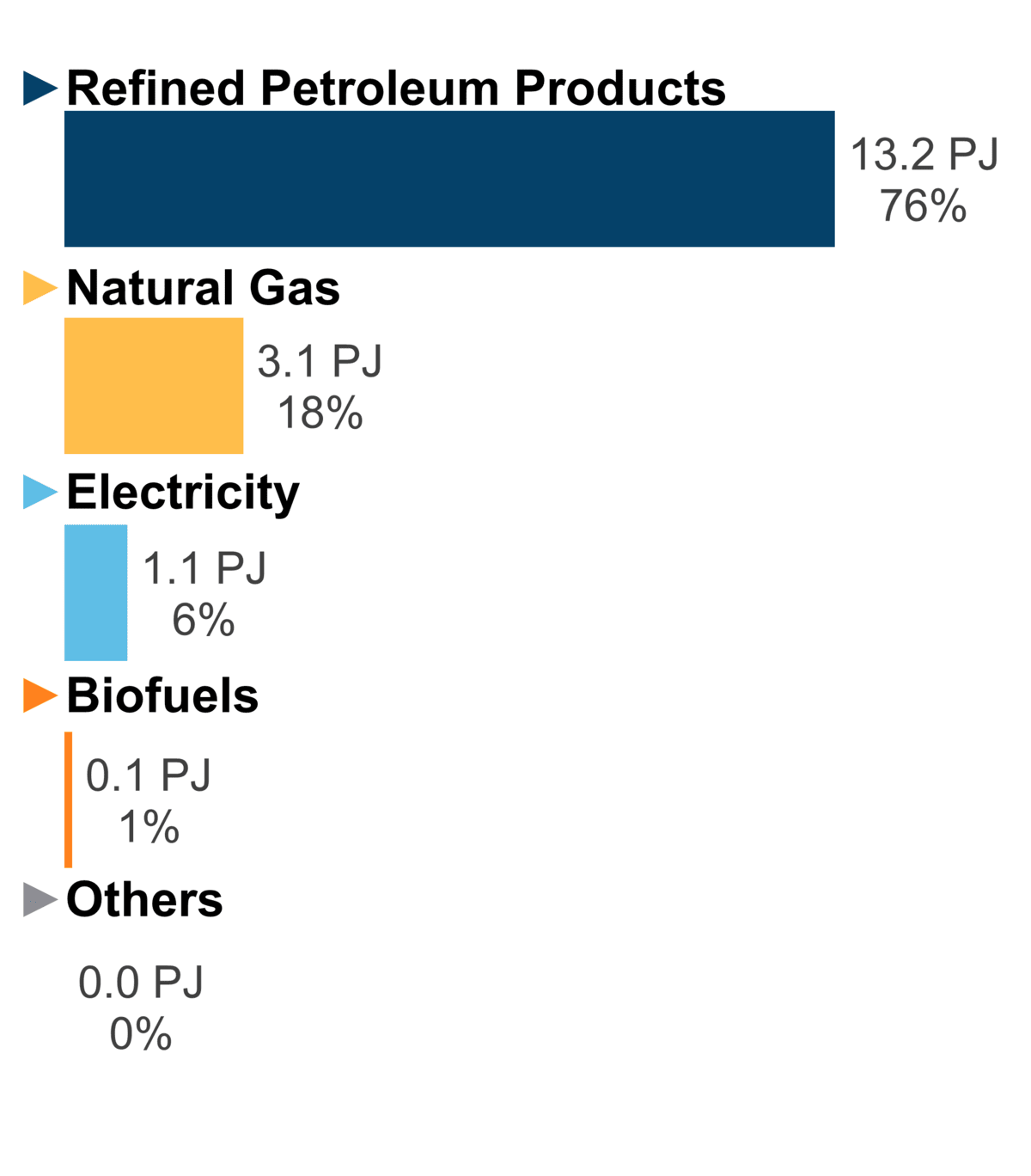 Figure 7: End-Use Demand by Fuel (2020)