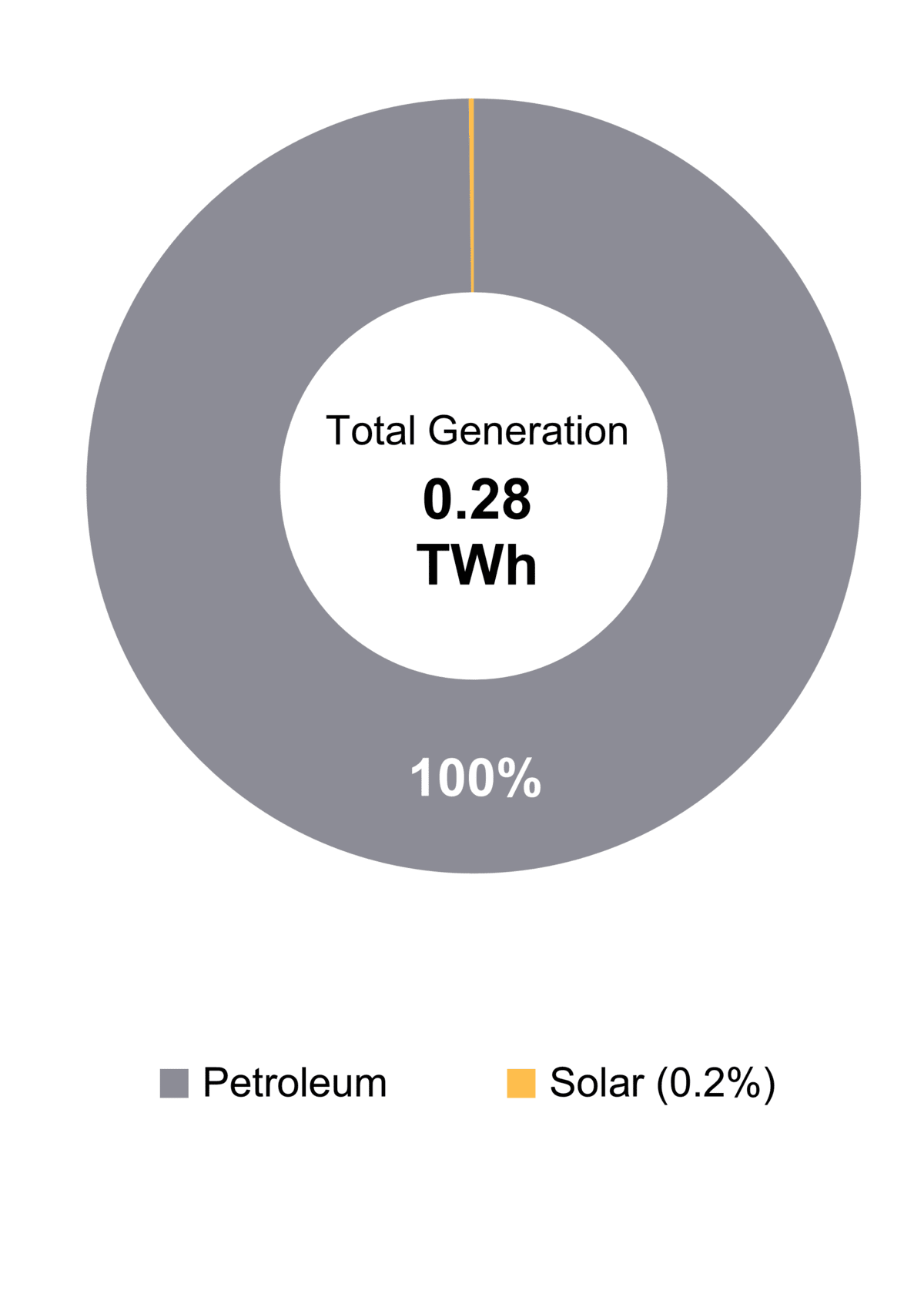 Figure 1: Electricity Generation by Fuel Type (2021)