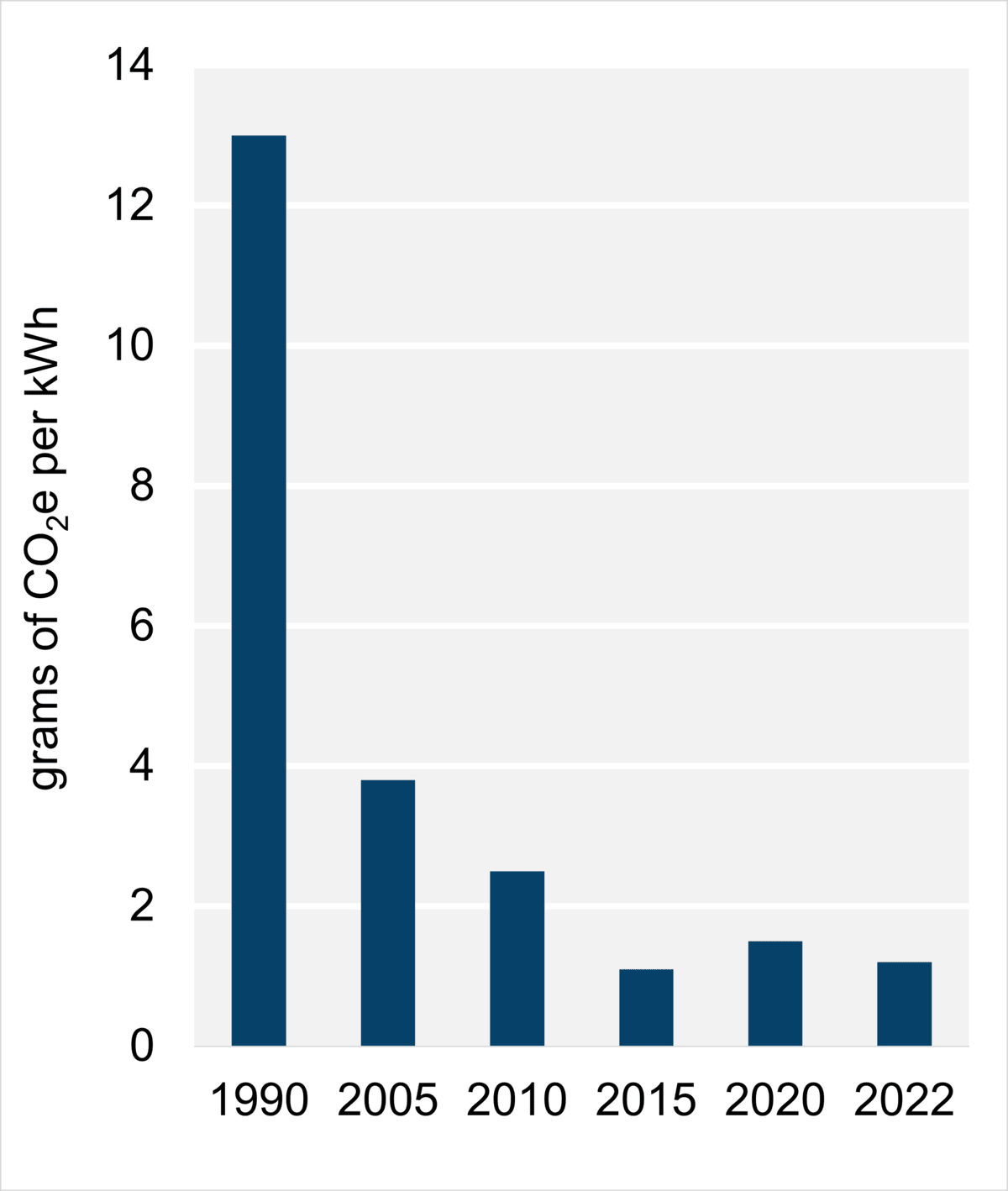 Figure 8: Emissions Intensity from Electricity Generation (2022)