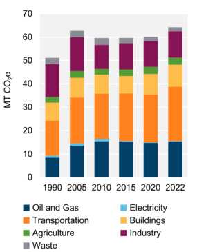 Figure 7: GHG Emissions by Sector