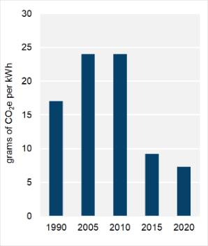 Figure 8: Emissions Intensity of Electricity Generation