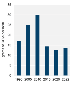 Figure 8: Emissions Intensity of Electricity Generation
