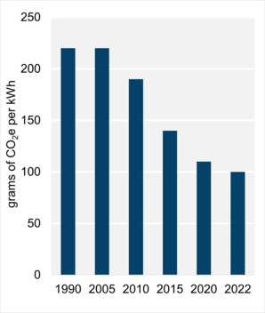 Figure 8: Emissions Intensity of Electricity Generation