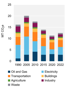 Figure 7: GHG Emissions by Sector