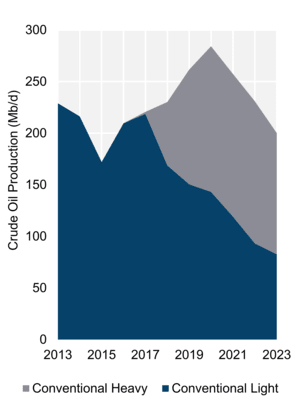 Figure 1: Hydrocarbon Production