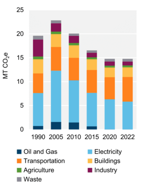 Figure 7: GHG Emissions by Sector