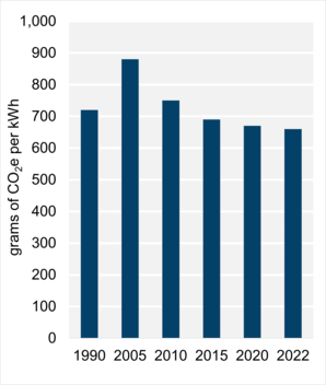 Figure 8: Emissions Intensity from Electricity Generation