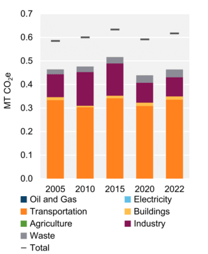Figure 4: GHG Emissions by Sector
