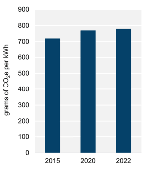 Figure 5: Emissions Intensity from Electricity Generation