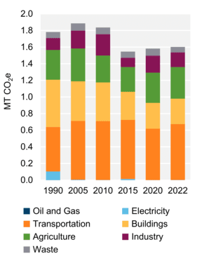 Figure 4: GHG Emissions by Sector