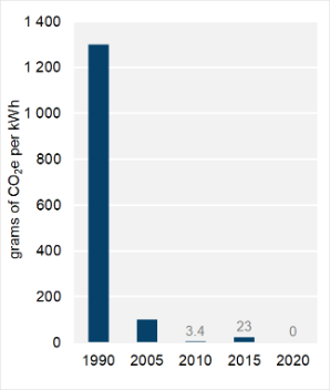 Figure 5: Emissions Intensity from Electricity Generation