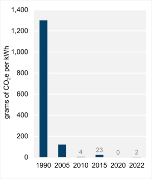 Figure 5: Emissions Intensity from Electricity Generation