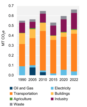 Figure 4: GHG Emissions by Sector