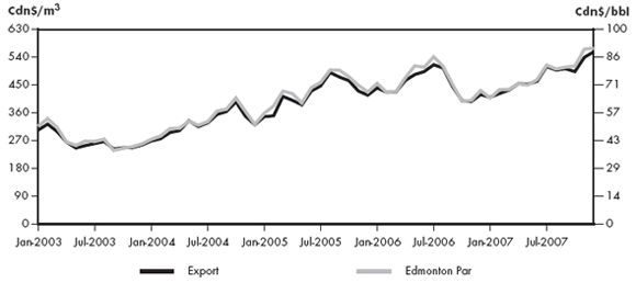 Figure 2.1 - Light Sweet Crude Export Price vs. Edmonton Par