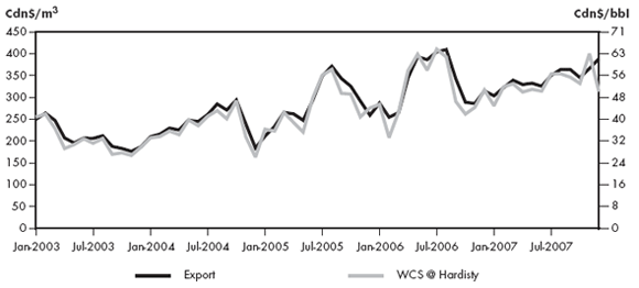Figure 2.2 - Heavy Crude Export Price vs. WCS at Hardisty