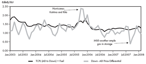 Figure 2.4 - Alberta-Dawn Price Differential vs TransCanada Toll and Fuel