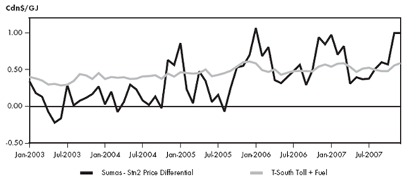 Figure 2.5 - Sumas-Station 2 Price Differential vs. Westcoast T-South Toll and Fuel