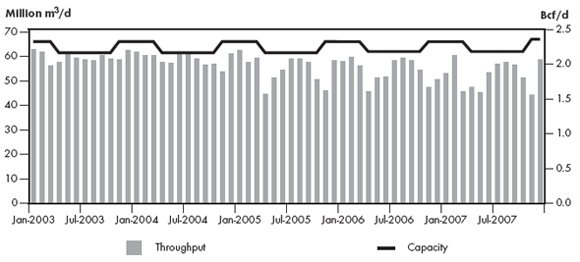 Figure 2.11 - Foothills Sask. Throughput vs. Capacity at Monchy