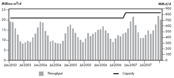 Figure 2.15 - Trans Québec & Maritimes Throughput vs. Capacity