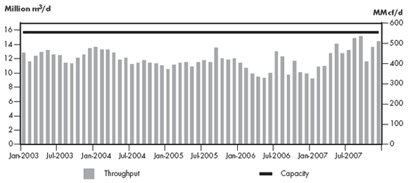 Figure 2.16 - Maritimes & Northeast Pipeline Throughput vs. Capacity