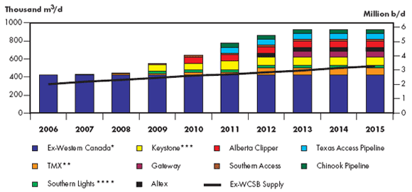 Figure 3.1 - Proposed Pipeline Projects and NEB Forecast of Crude Oil Supply