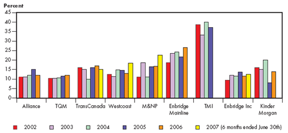 Figure 5.3 - Cash Flow-to-Total Debt and Equivalent Ratios