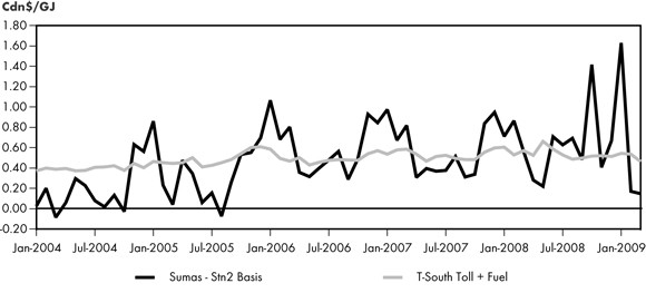 Figure 2.6 - Sumas-Station 2 Price Differential vs. Westcoast T-South Toll and Fuel