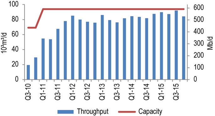 Figure 8.2.1: Keystone Throughput vs. Capacity