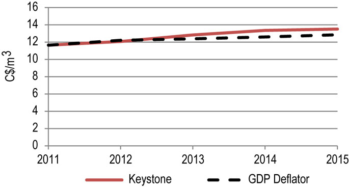 Figure 8.2.2: Keystone Benchmark Toll