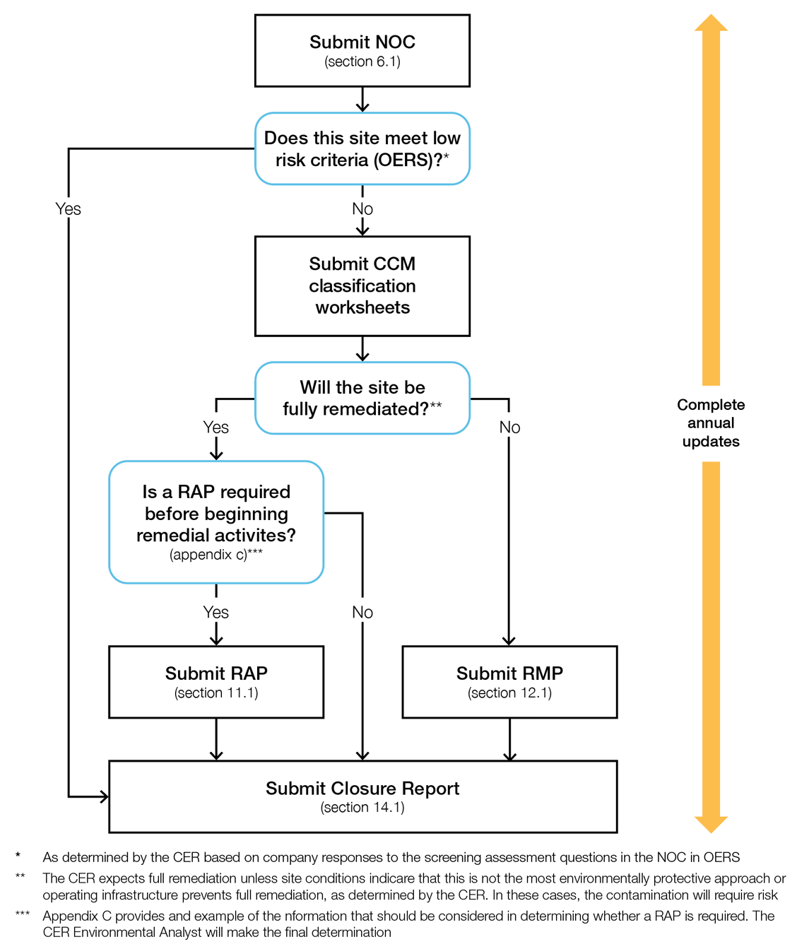Figure A.1 : Diagramme du processus d’assainissement en cas de contamination sur l’emprise