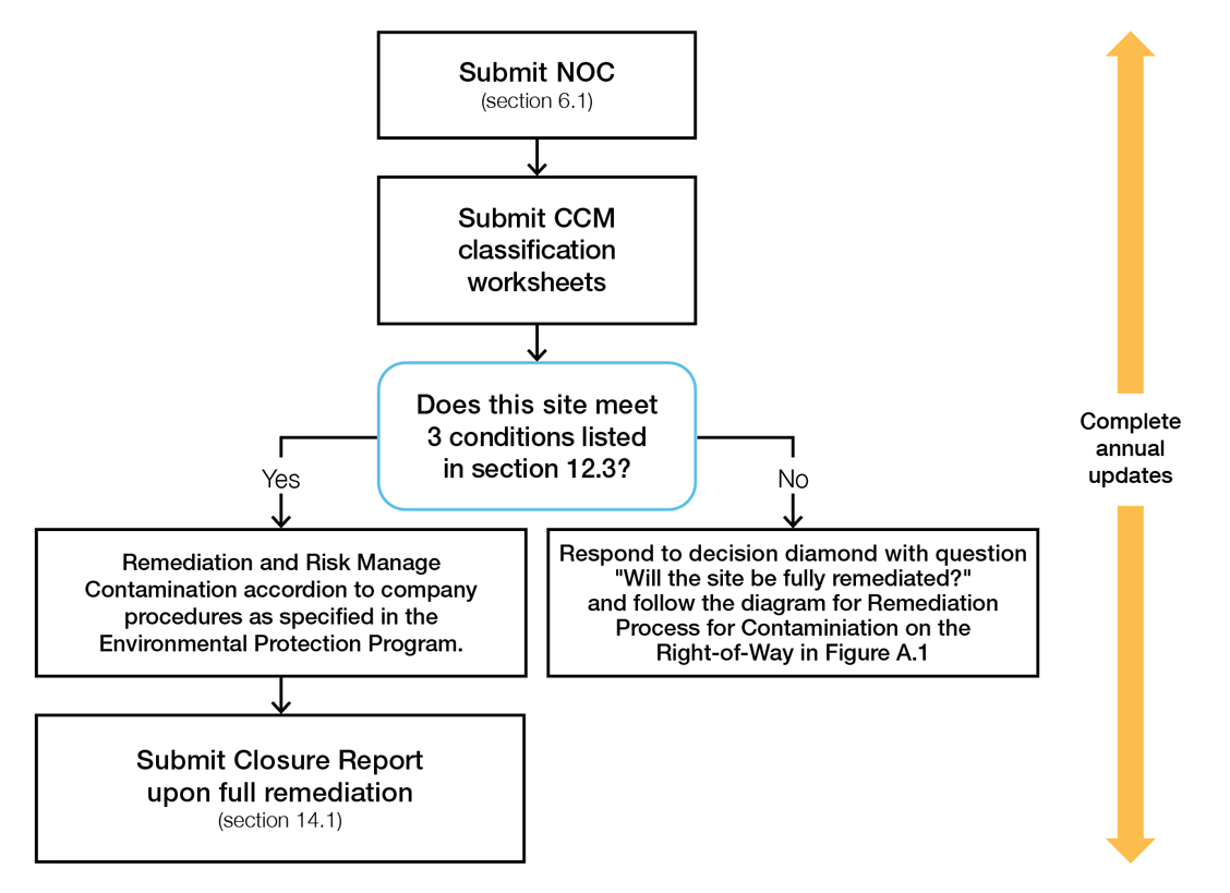 >Figure A.2 : Diagramme du processus d’assainissement en cas de contamination sur des terrains dont la société est propriétaire ou locataire