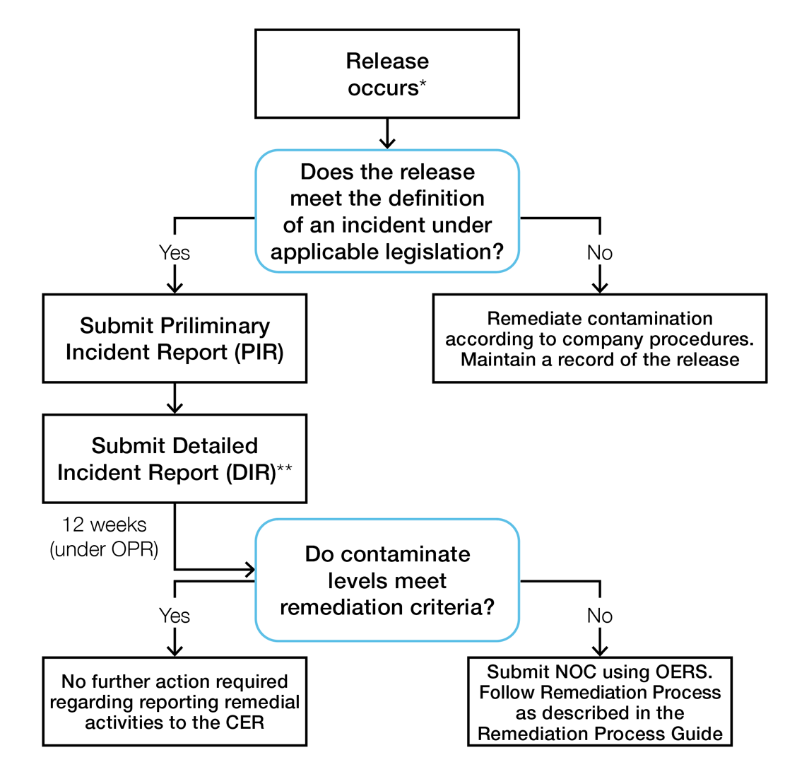 Figure A.3 : Résumé des étapes entre le signalement d’un rejet en tant qu’incident et l’assainissement d’un site contaminé selon le processus de la Régie
