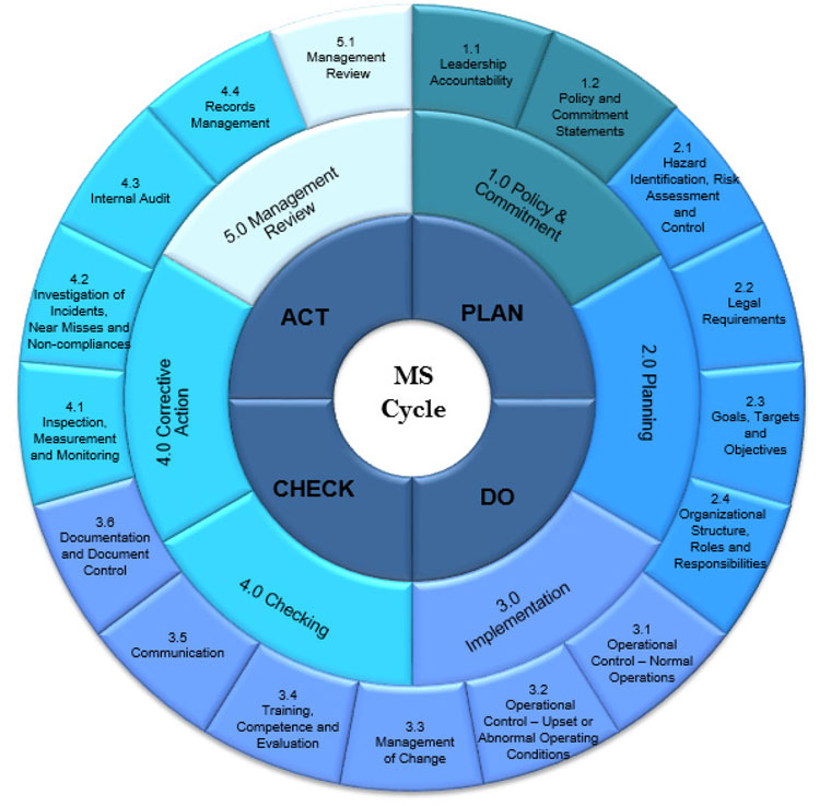 Figure 10 &ndash; OPR requirements for a management system elements and sub-elements as outlined in NEB’s Audit Protocol (NEB, 2016)