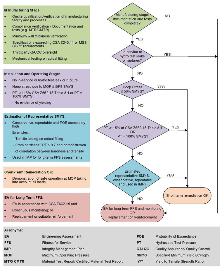 Figure 10 &ndash; OPR requirements for a management system elements and sub-elements as outlined in NEB’s Audit Protocol (NEB, 2016)