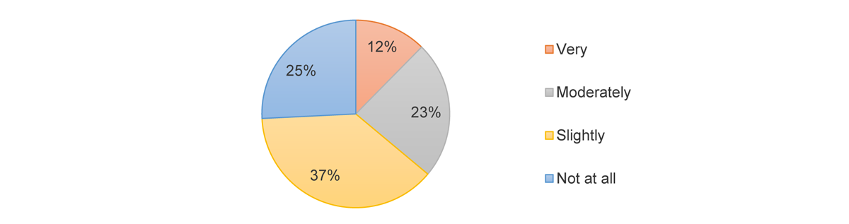 Figure 2. The extent the CER contributed to companies' safety culture advancement efforts 
