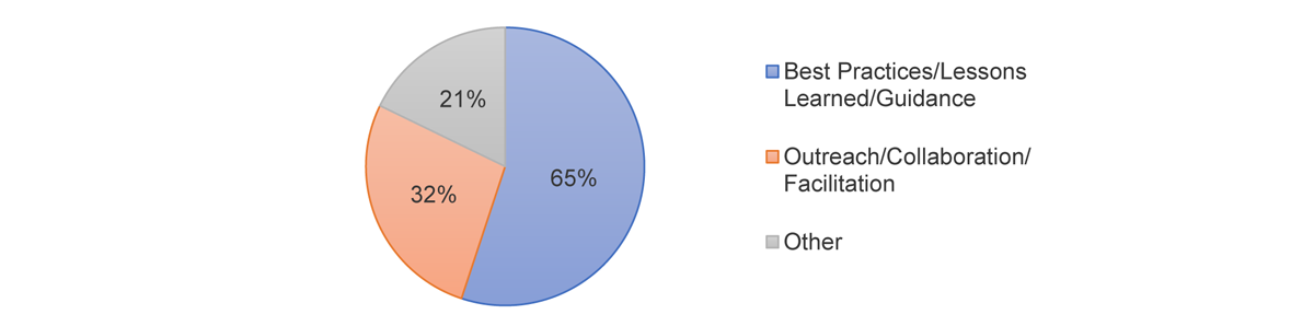 Figure 3. Recommended CER actions to support companies on safety culture advancement