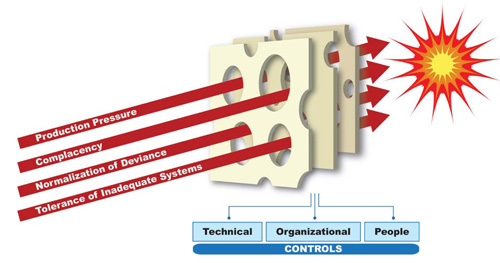 Figure 2. Safety Culture Model: Negative Cultural Threats Breaching Safety System