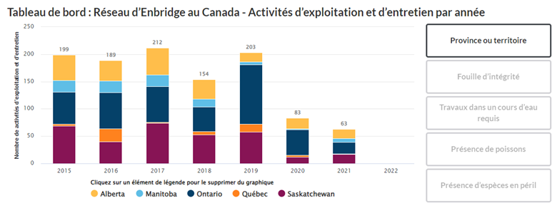 Tableau de bord : Réseau d'Enbridge au Canada – Activitiés d'exploitation et d'entretien par année