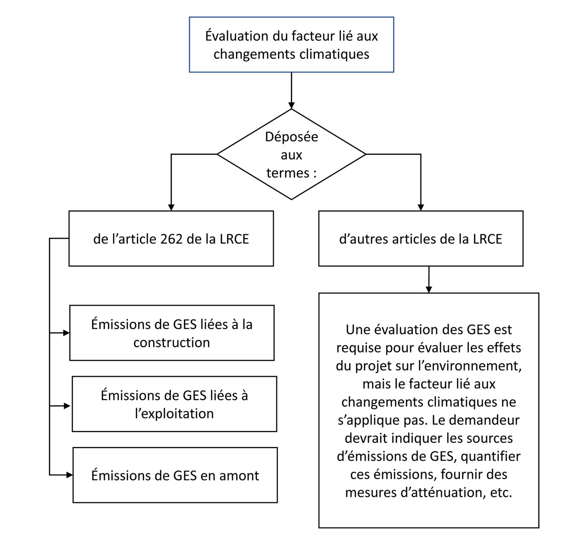 Figure 6-2 : Approche modulable aux évaluation du facteur lié aux changements climatiques