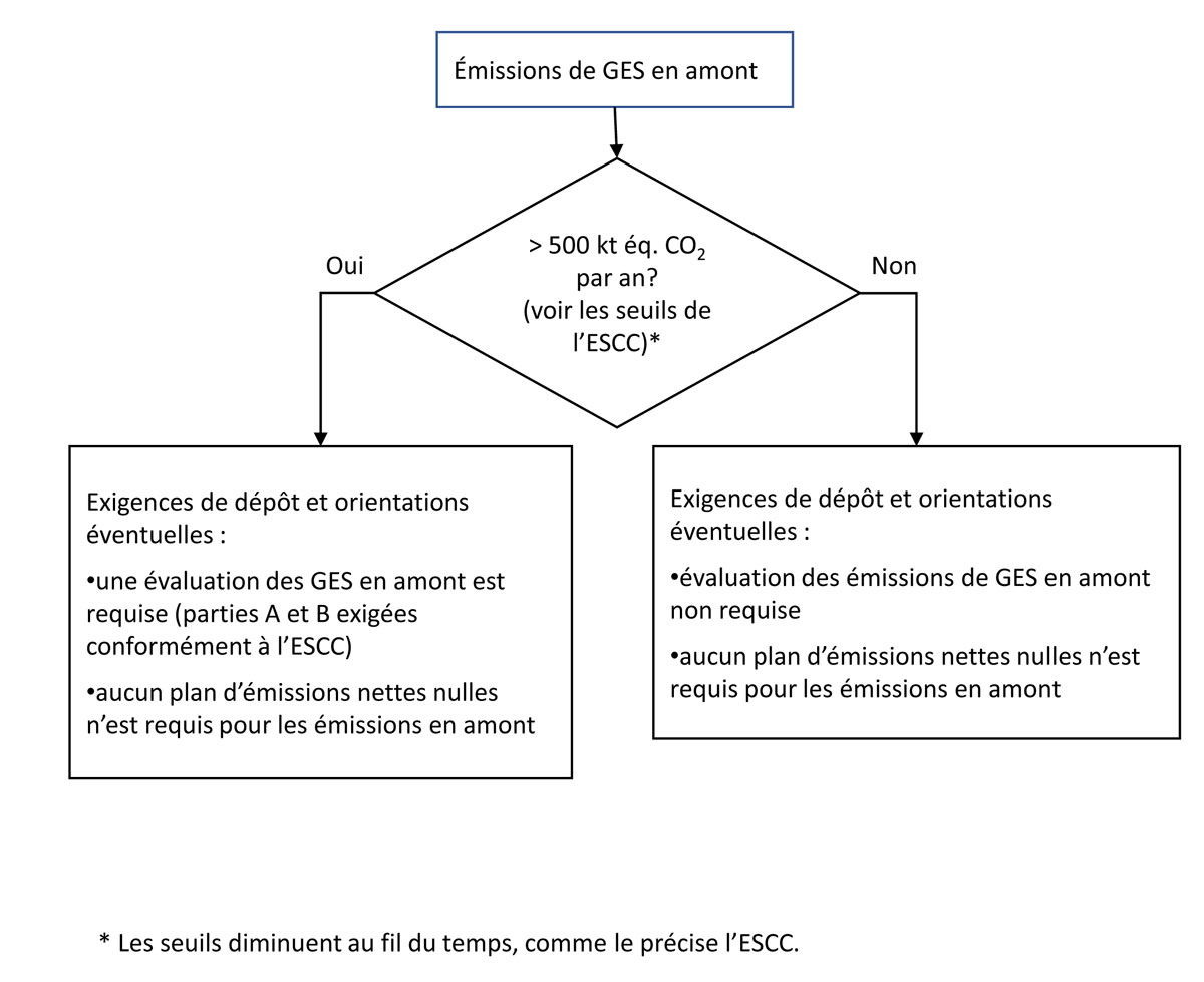 Figure 6-5 : Approche modulable – émissions de GES en amont