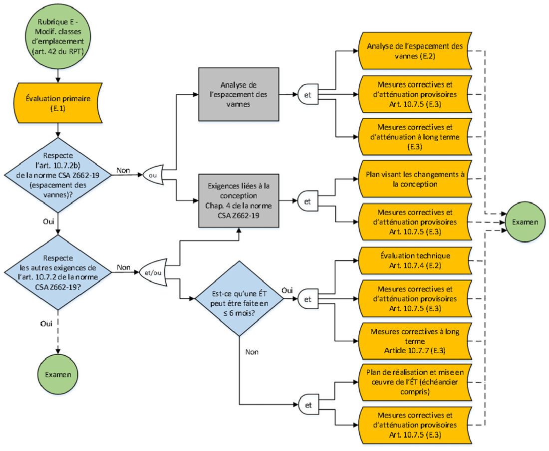 Figure E-1 : Exigences énoncées à la rubrique E du Guide de dépôt relativement aux documents à soumettre à l’examen de la Régie dans les six mois suivant la modification de la classe d’emplacement.
