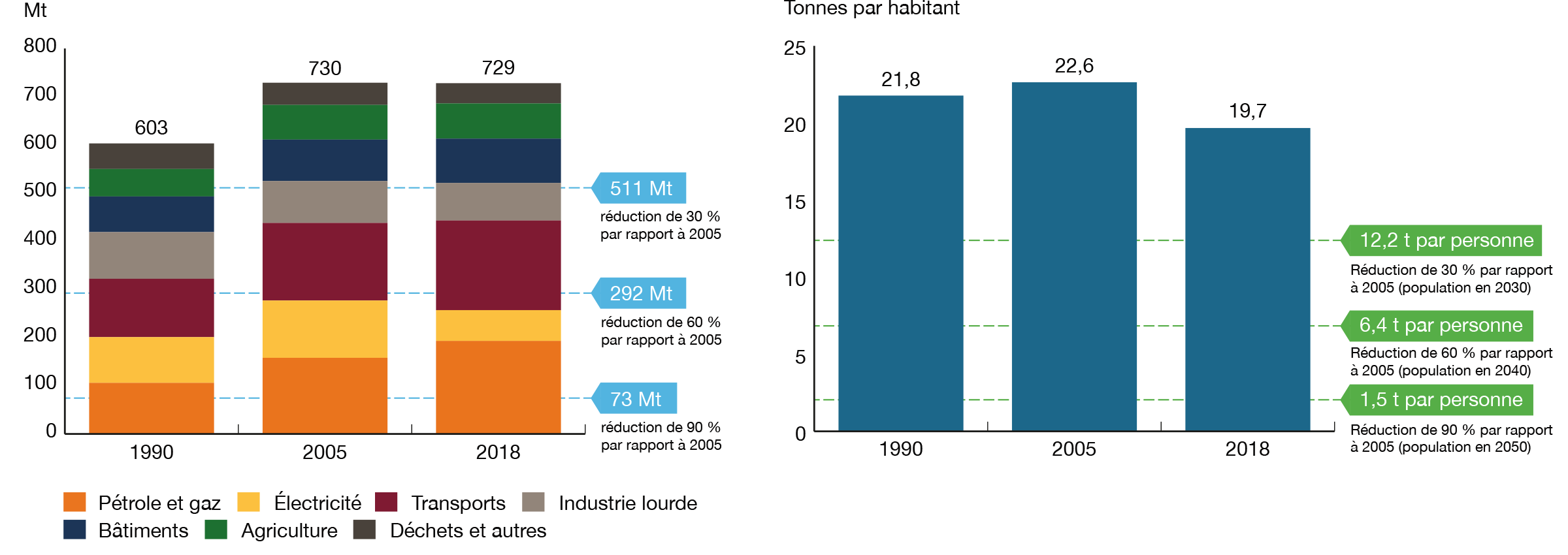Figure BZ2 Émissions canadiennes passées de GES par rapport aux réductions implicites de 30 %, 60 % et 90 %, par secteur (a) et par habitant (b)