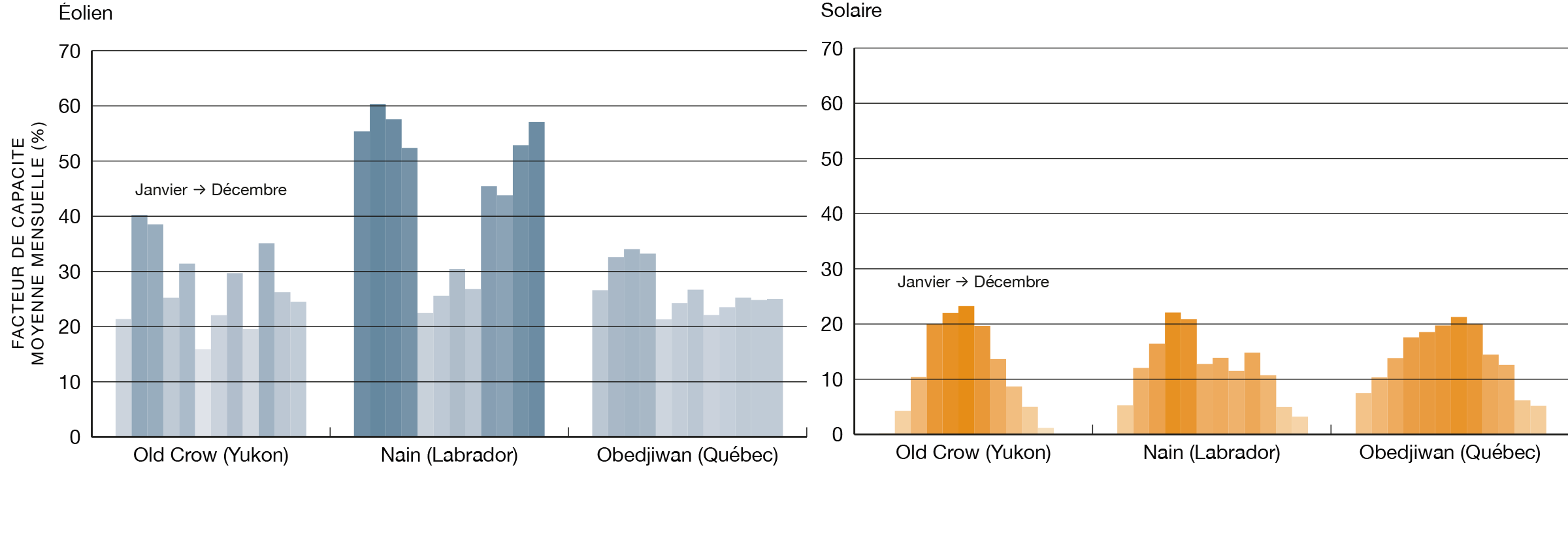 Figure RC2 Facteurs de capacité mensuels pour l’éolien et le solaire : Trois exemples