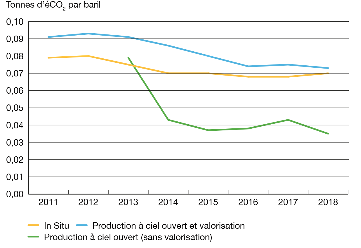 Figure OS1 : Diminution des émissions par baril de pétrole tiré des sables bitumineux