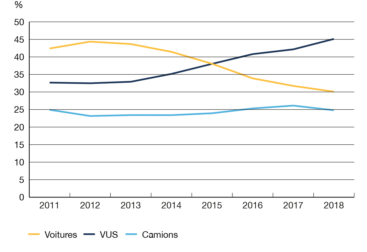 Figure PT1 &ndash; Augmentation de la part des ventes totales de VUS au Canada et diminution de celle des voitures 