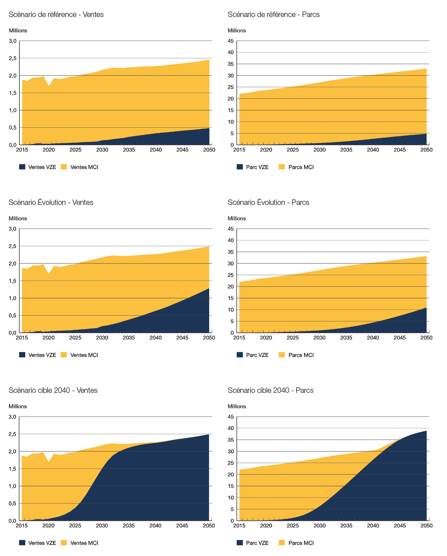 Figure PT3 : Tendances des ventes et du parc de véhicules selon le scénario, véhicules personnels VZE ou à MCI