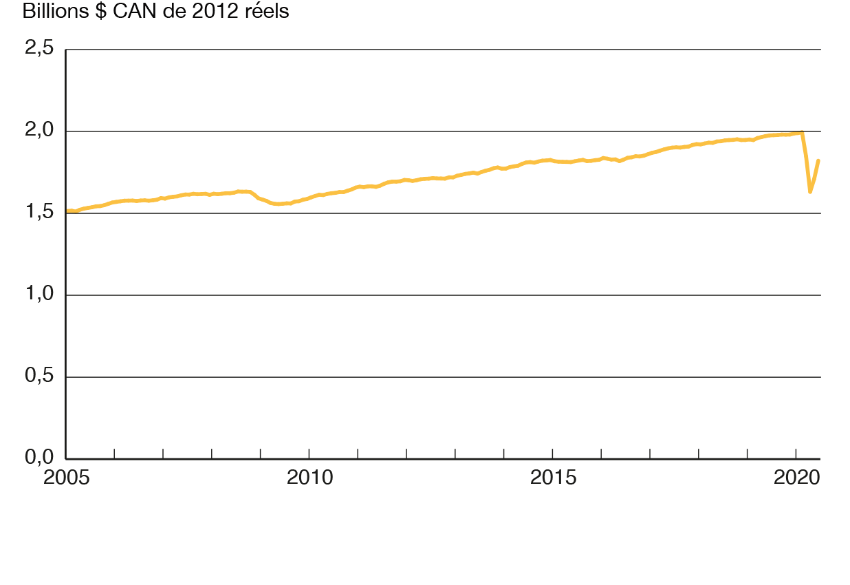 Figure C1 : PIB mensuel canadien