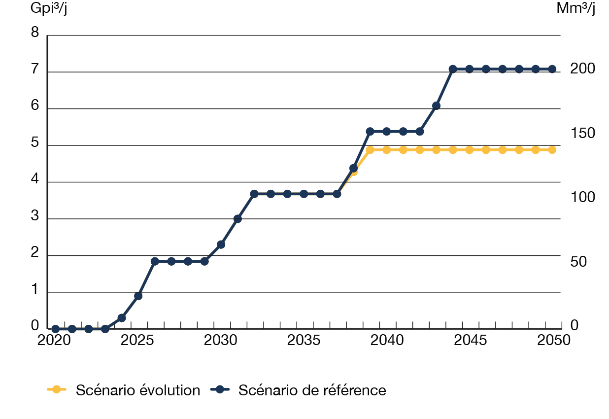 Figure A5 : Hypothèses des volumes d’exportation de GNL canadien jusqu’en 2050 – Scénarios Évolution et de référence
