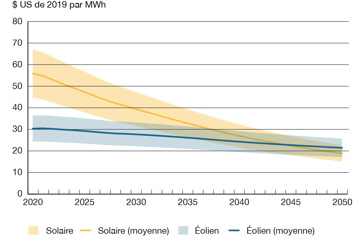 Figure A6 Hypothèses des coûts en capital et actualisés -<br> Éolien et solaire jusqu’en 2050 – Scénario Évolution